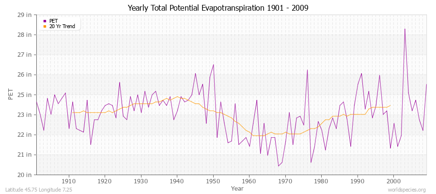 Yearly Total Potential Evapotranspiration 1901 - 2009 (English) Latitude 45.75 Longitude 7.25