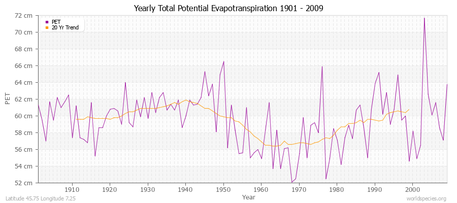 Yearly Total Potential Evapotranspiration 1901 - 2009 (Metric) Latitude 45.75 Longitude 7.25