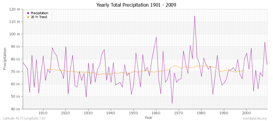 Yearly Total Precipitation 1901 - 2009 (English) Latitude 45.75 Longitude 7.25