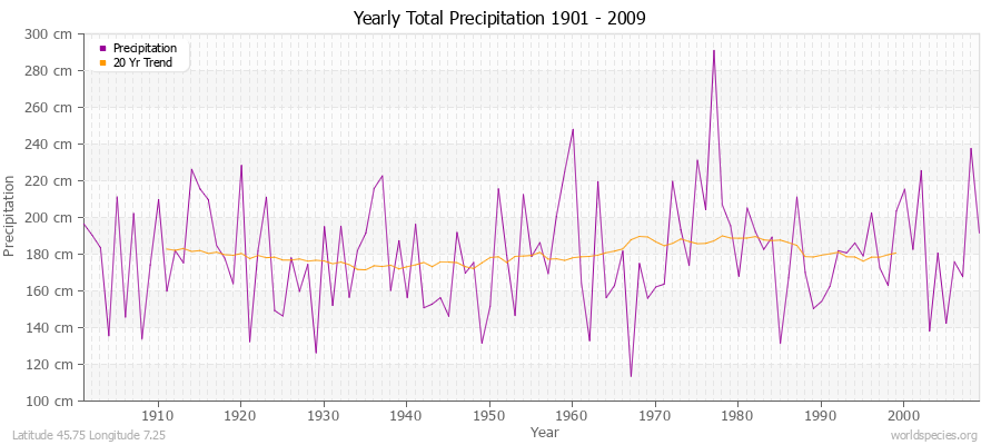 Yearly Total Precipitation 1901 - 2009 (Metric) Latitude 45.75 Longitude 7.25