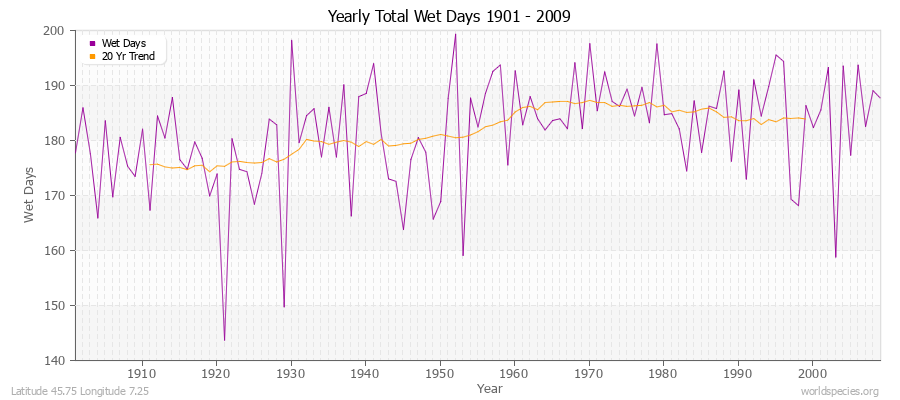 Yearly Total Wet Days 1901 - 2009 Latitude 45.75 Longitude 7.25