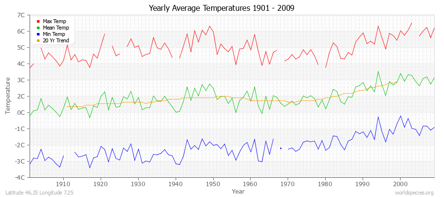 Yearly Average Temperatures 2010 - 2009 (Metric) Latitude 46.25 Longitude 7.25