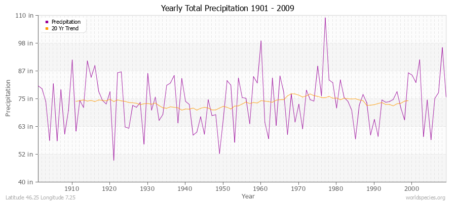 Yearly Total Precipitation 1901 - 2009 (English) Latitude 46.25 Longitude 7.25