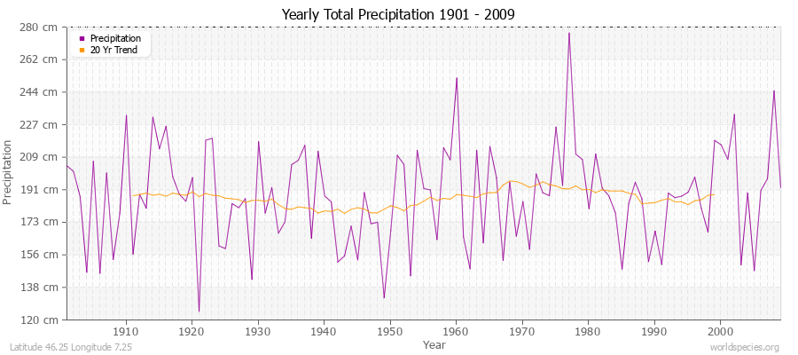 Yearly Total Precipitation 1901 - 2009 (Metric) Latitude 46.25 Longitude 7.25
