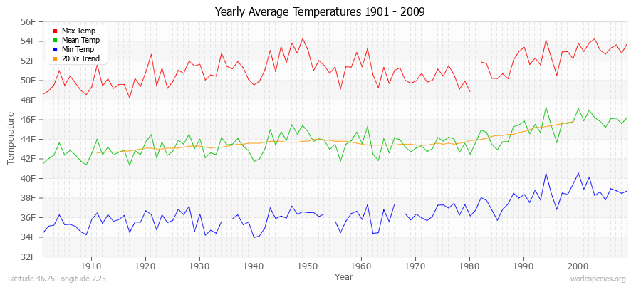 Yearly Average Temperatures 2010 - 2009 (English) Latitude 46.75 Longitude 7.25