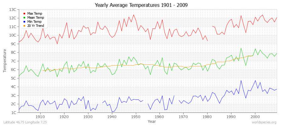 Yearly Average Temperatures 2010 - 2009 (Metric) Latitude 46.75 Longitude 7.25