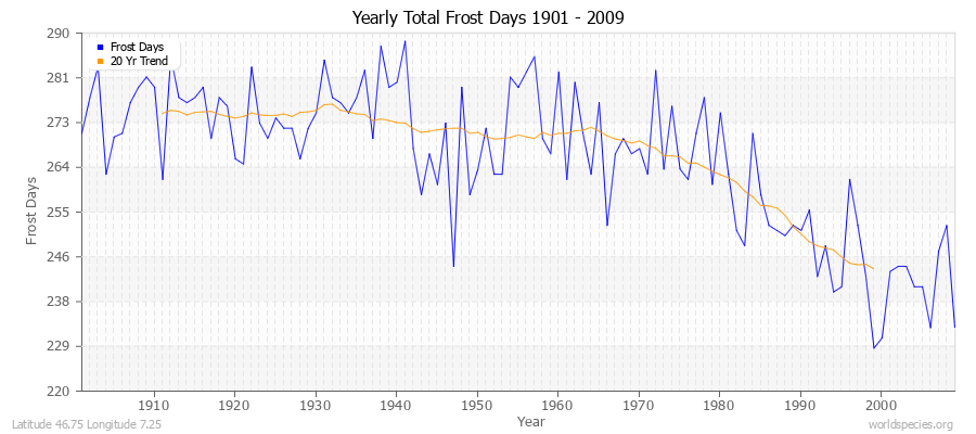 Yearly Total Frost Days 1901 - 2009 Latitude 46.75 Longitude 7.25