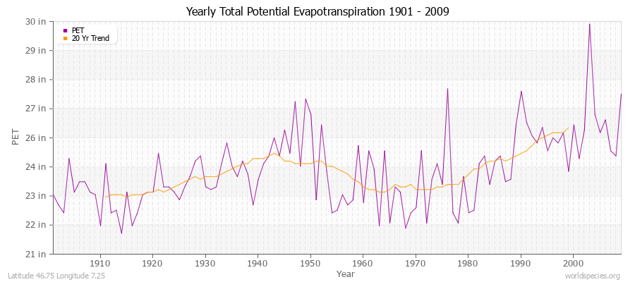 Yearly Total Potential Evapotranspiration 1901 - 2009 (English) Latitude 46.75 Longitude 7.25