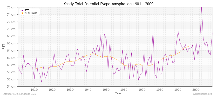 Yearly Total Potential Evapotranspiration 1901 - 2009 (Metric) Latitude 46.75 Longitude 7.25