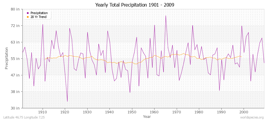 Yearly Total Precipitation 1901 - 2009 (English) Latitude 46.75 Longitude 7.25