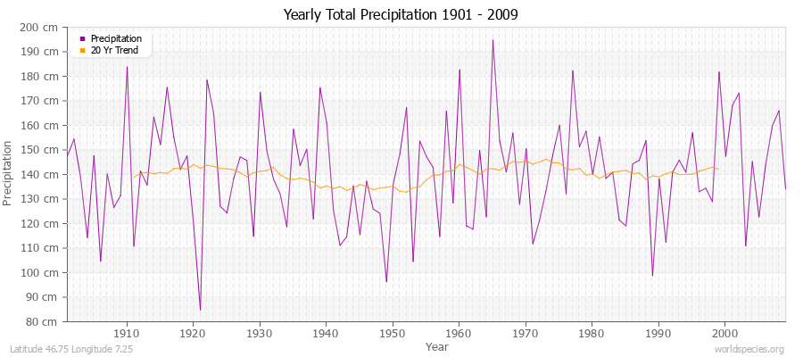 Yearly Total Precipitation 1901 - 2009 (Metric) Latitude 46.75 Longitude 7.25