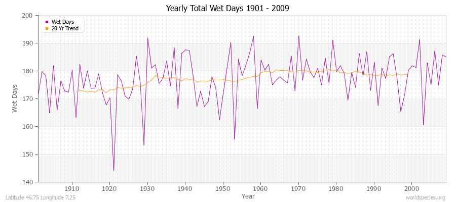 Yearly Total Wet Days 1901 - 2009 Latitude 46.75 Longitude 7.25