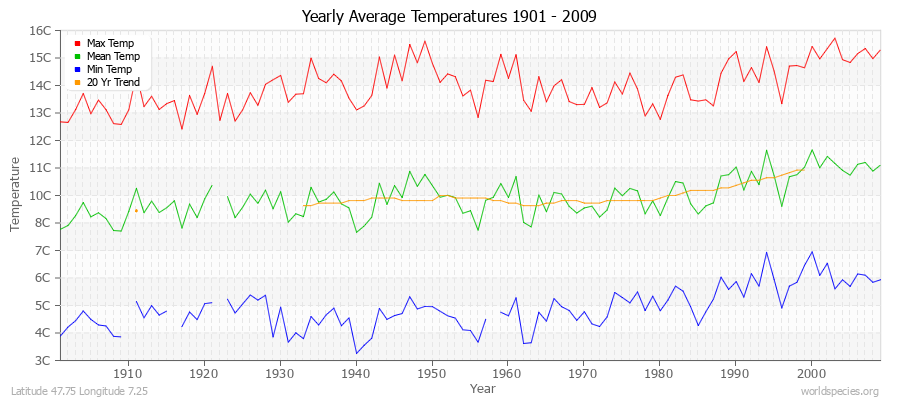 Yearly Average Temperatures 2010 - 2009 (Metric) Latitude 47.75 Longitude 7.25