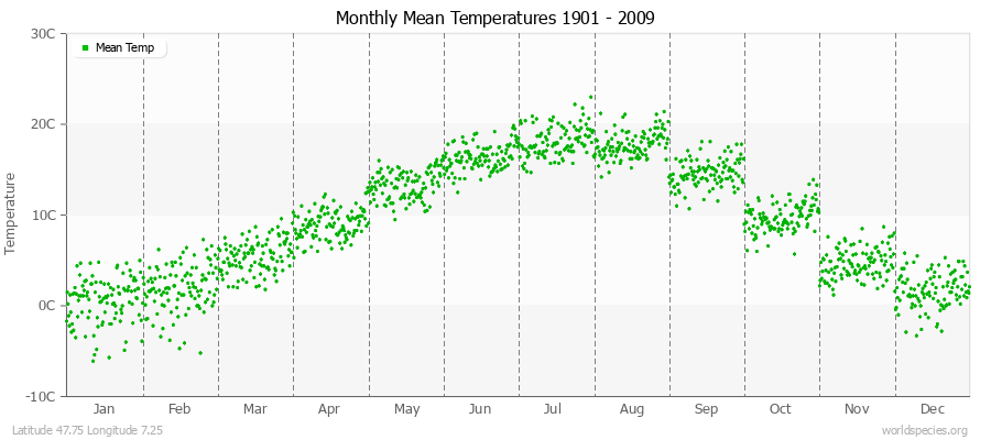 Monthly Mean Temperatures 1901 - 2009 (Metric) Latitude 47.75 Longitude 7.25