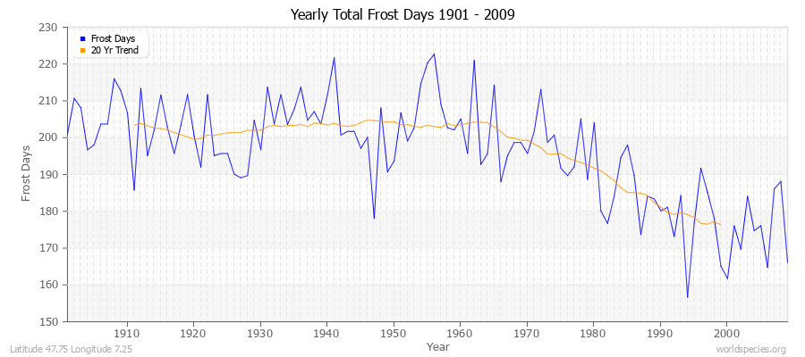 Yearly Total Frost Days 1901 - 2009 Latitude 47.75 Longitude 7.25