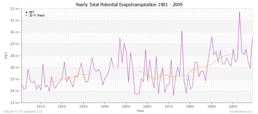Yearly Total Potential Evapotranspiration 1901 - 2009 (English) Latitude 47.75 Longitude 7.25