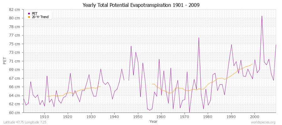 Yearly Total Potential Evapotranspiration 1901 - 2009 (Metric) Latitude 47.75 Longitude 7.25