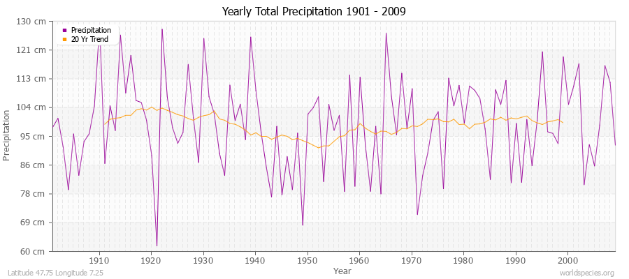 Yearly Total Precipitation 1901 - 2009 (Metric) Latitude 47.75 Longitude 7.25