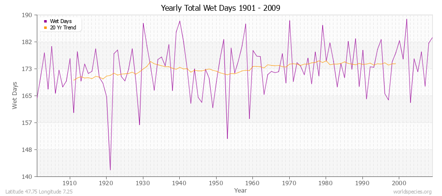 Yearly Total Wet Days 1901 - 2009 Latitude 47.75 Longitude 7.25