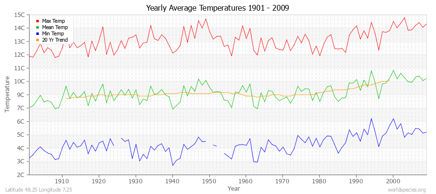 Yearly Average Temperatures 2010 - 2009 (Metric) Latitude 48.25 Longitude 7.25