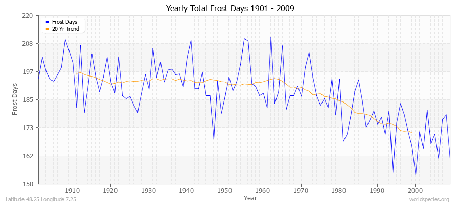 Yearly Total Frost Days 1901 - 2009 Latitude 48.25 Longitude 7.25