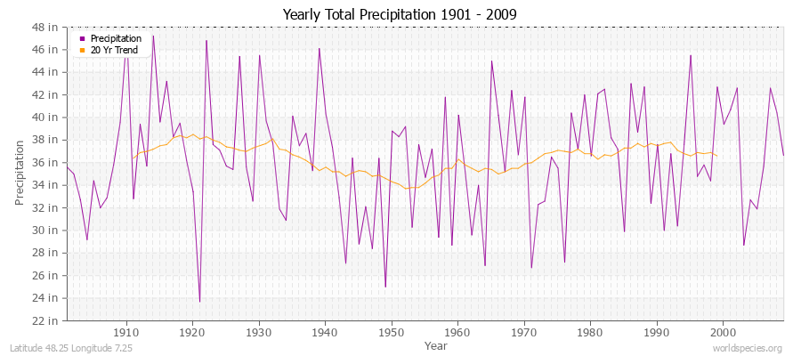 Yearly Total Precipitation 1901 - 2009 (English) Latitude 48.25 Longitude 7.25