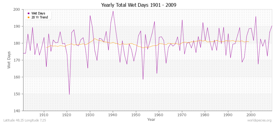 Yearly Total Wet Days 1901 - 2009 Latitude 48.25 Longitude 7.25