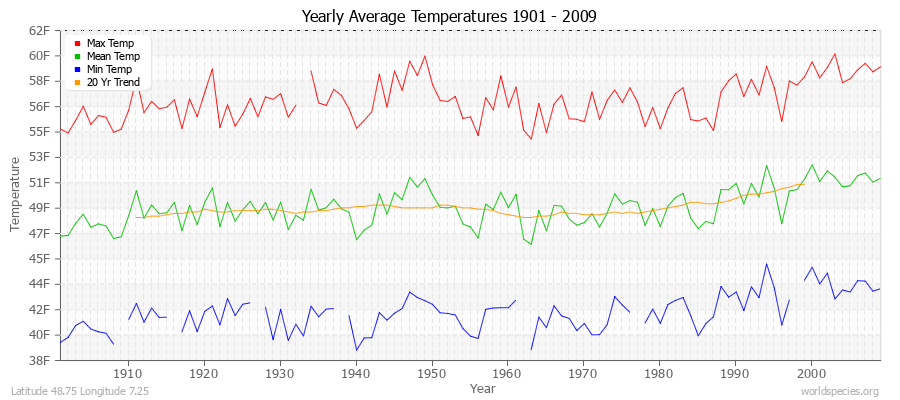 Yearly Average Temperatures 2010 - 2009 (English) Latitude 48.75 Longitude 7.25