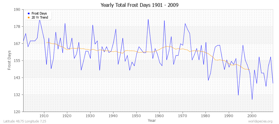 Yearly Total Frost Days 1901 - 2009 Latitude 48.75 Longitude 7.25