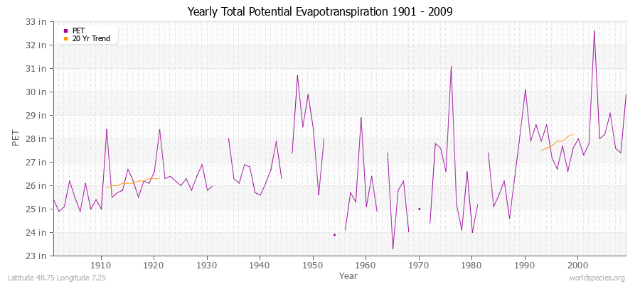 Yearly Total Potential Evapotranspiration 1901 - 2009 (English) Latitude 48.75 Longitude 7.25