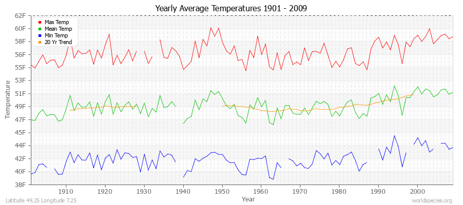 Yearly Average Temperatures 2010 - 2009 (English) Latitude 49.25 Longitude 7.25