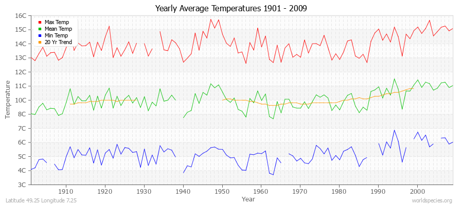 Yearly Average Temperatures 2010 - 2009 (Metric) Latitude 49.25 Longitude 7.25