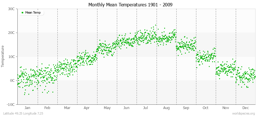 Monthly Mean Temperatures 1901 - 2009 (Metric) Latitude 49.25 Longitude 7.25