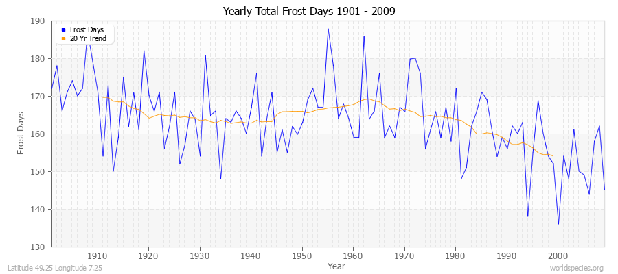 Yearly Total Frost Days 1901 - 2009 Latitude 49.25 Longitude 7.25