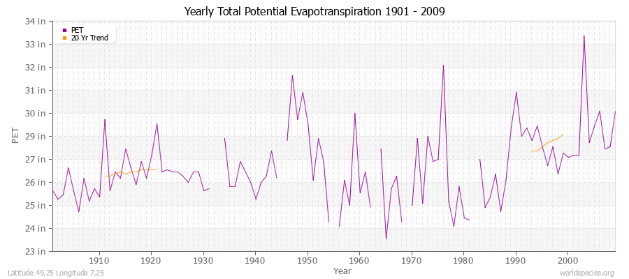 Yearly Total Potential Evapotranspiration 1901 - 2009 (English) Latitude 49.25 Longitude 7.25