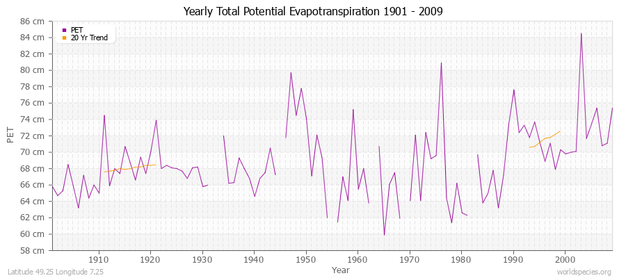 Yearly Total Potential Evapotranspiration 1901 - 2009 (Metric) Latitude 49.25 Longitude 7.25