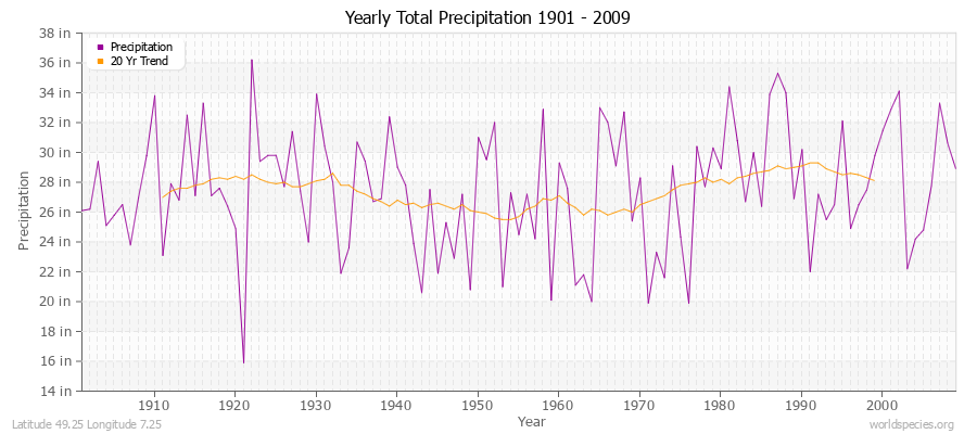 Yearly Total Precipitation 1901 - 2009 (English) Latitude 49.25 Longitude 7.25