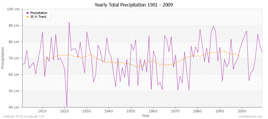 Yearly Total Precipitation 1901 - 2009 (Metric) Latitude 49.25 Longitude 7.25