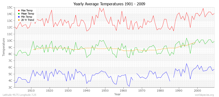 Yearly Average Temperatures 2010 - 2009 (Metric) Latitude 49.75 Longitude 7.25