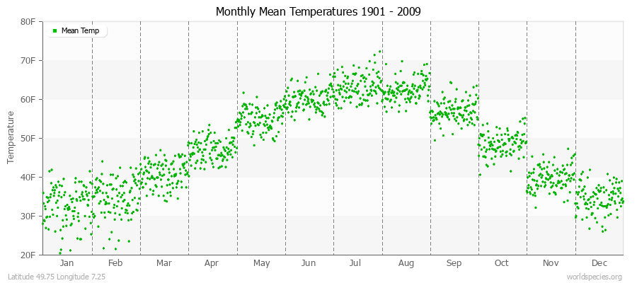 Monthly Mean Temperatures 1901 - 2009 (English) Latitude 49.75 Longitude 7.25