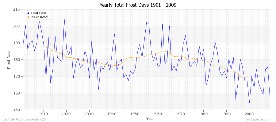 Yearly Total Frost Days 1901 - 2009 Latitude 49.75 Longitude 7.25