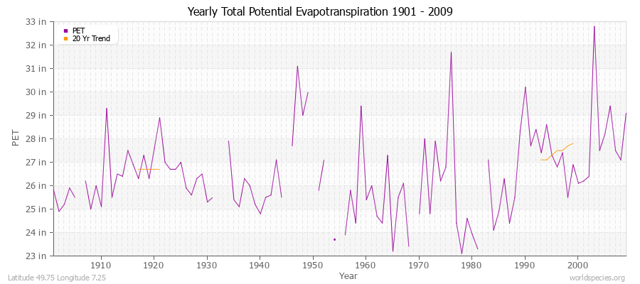 Yearly Total Potential Evapotranspiration 1901 - 2009 (English) Latitude 49.75 Longitude 7.25