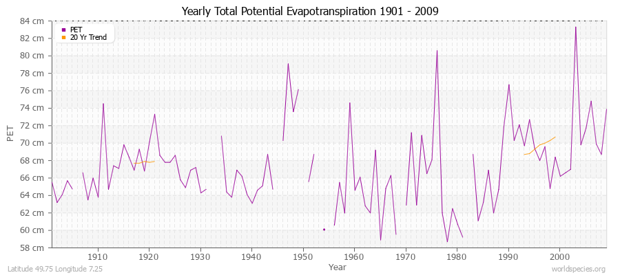 Yearly Total Potential Evapotranspiration 1901 - 2009 (Metric) Latitude 49.75 Longitude 7.25