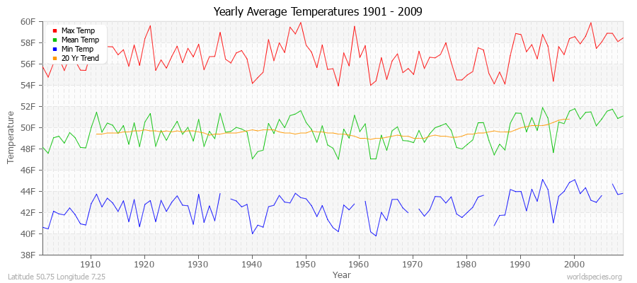 Yearly Average Temperatures 2010 - 2009 (English) Latitude 50.75 Longitude 7.25