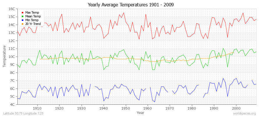 Yearly Average Temperatures 2010 - 2009 (Metric) Latitude 50.75 Longitude 7.25