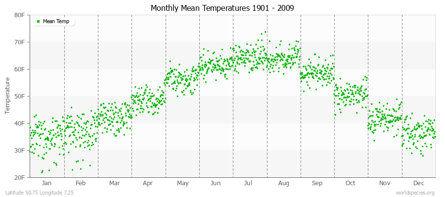 Monthly Mean Temperatures 1901 - 2009 (English) Latitude 50.75 Longitude 7.25