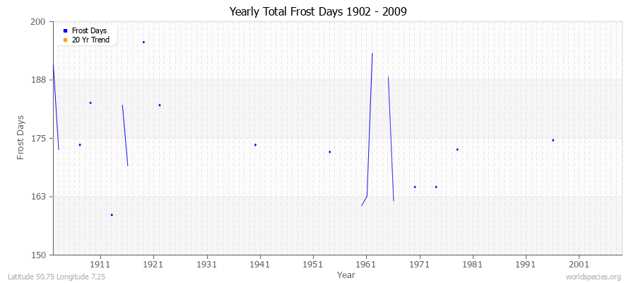 Yearly Total Frost Days 1902 - 2009 Latitude 50.75 Longitude 7.25
