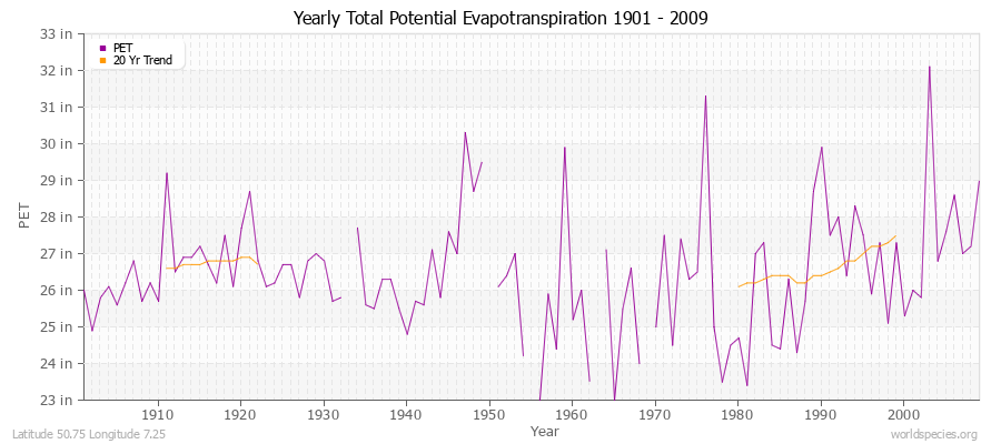 Yearly Total Potential Evapotranspiration 1901 - 2009 (English) Latitude 50.75 Longitude 7.25