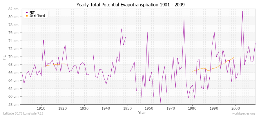 Yearly Total Potential Evapotranspiration 1901 - 2009 (Metric) Latitude 50.75 Longitude 7.25