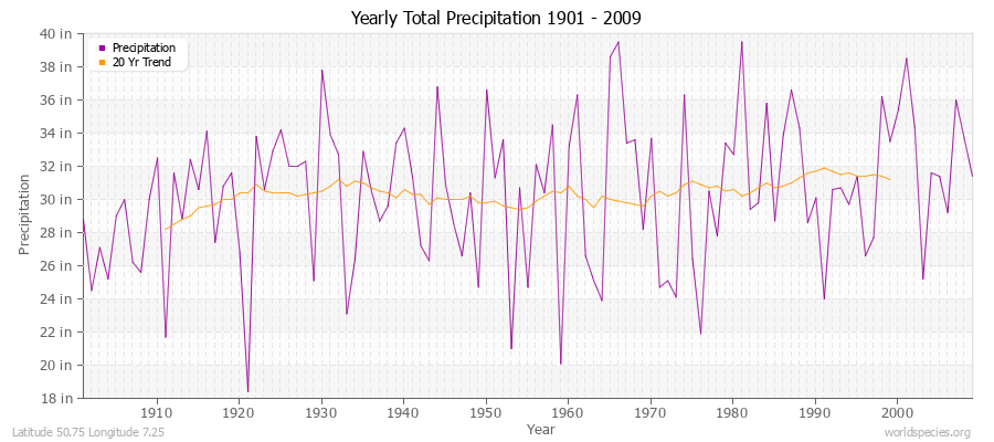 Yearly Total Precipitation 1901 - 2009 (English) Latitude 50.75 Longitude 7.25